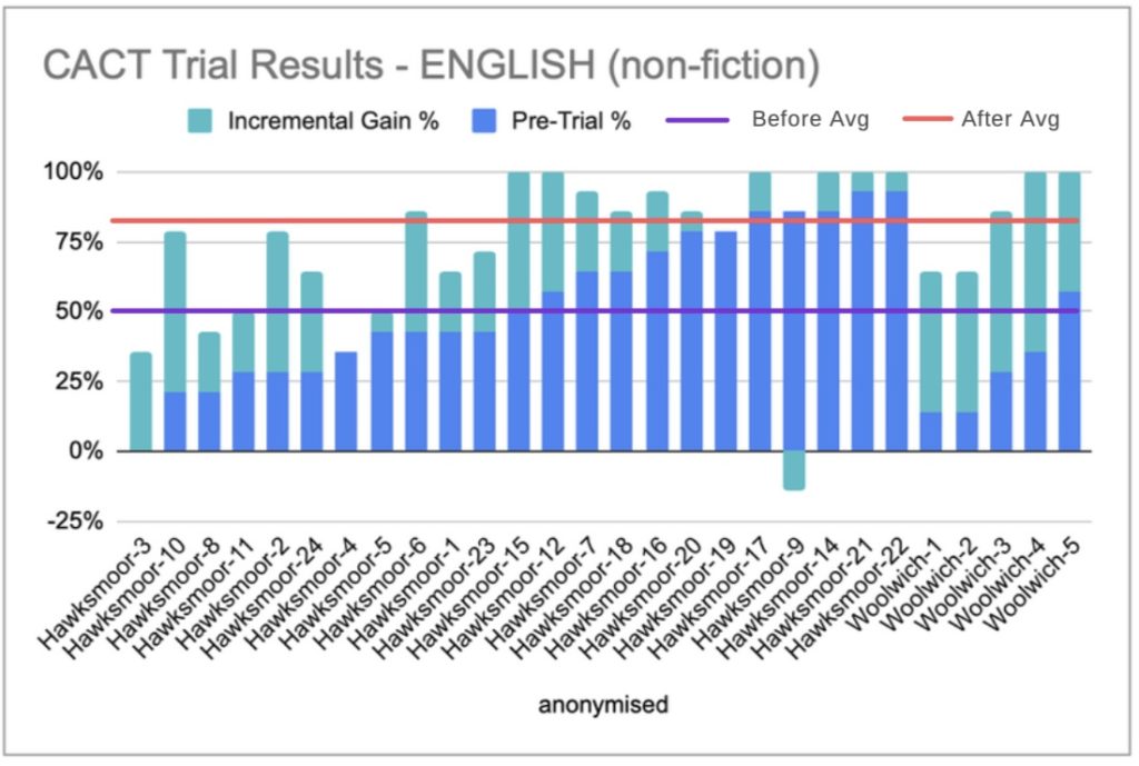 photo of KS2 English online tuition results CACT trial results